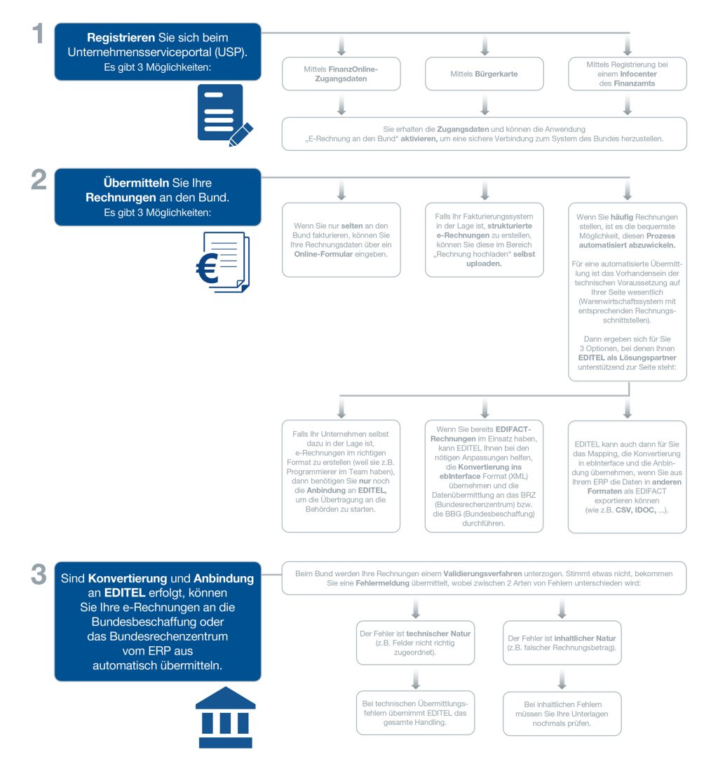 Wie Funktioniert Die E-Rechnung An Den Bund? - EDITEL Austria